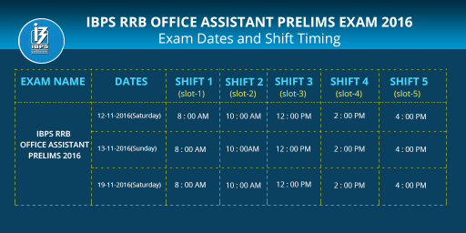 IBPS RRB Office Assistant Prelims Exam 2016: Exam Pattern, Dates and Shift Timings