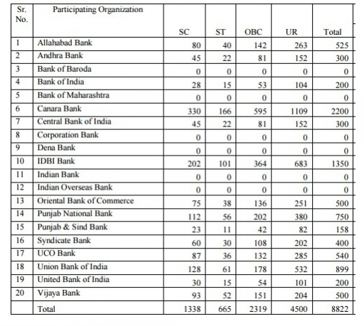 Number of posts available in IBPS PO 2016